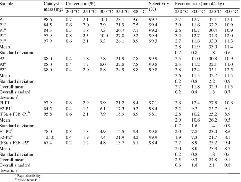 Table 1 - Catalytic activity and selectivity in ethylene of catalyst powders and impregnated alumina foams 