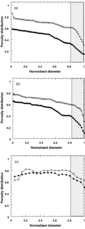 Fig. 4. Porosity distribution for free and impregnated alumina foams for F1 and F1-P1 (a), F2 and F2-P1 (b)  and F3a and F3a-P1 (c)