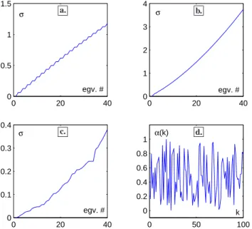 Fig. 3. Smallest singular values of update coupling matrix Γ for consensus in a directed ring with weight α(k): a