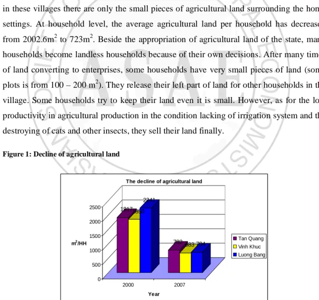 Figure 1: Decline of agricultural land 