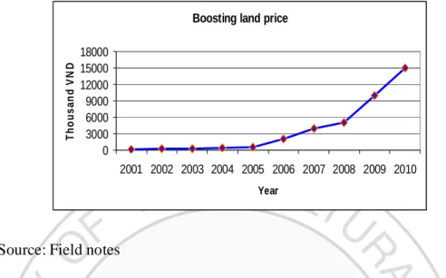 Figure 2: Resident land price in Tan Quang commune 