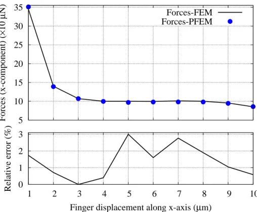 Figure 6. Electric forces versus finger displacement (up). Relative error with regard to the conventional FEM (down).