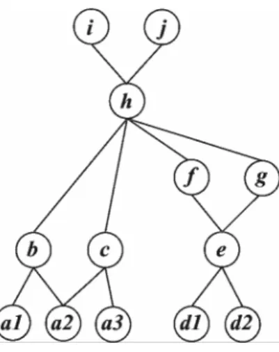 Figure 5. Upward drawing illustrating a prerequisite relations among a set of skills {a1, a2, a3, b, c, d1, d2, e, f, g, h, I,  j}