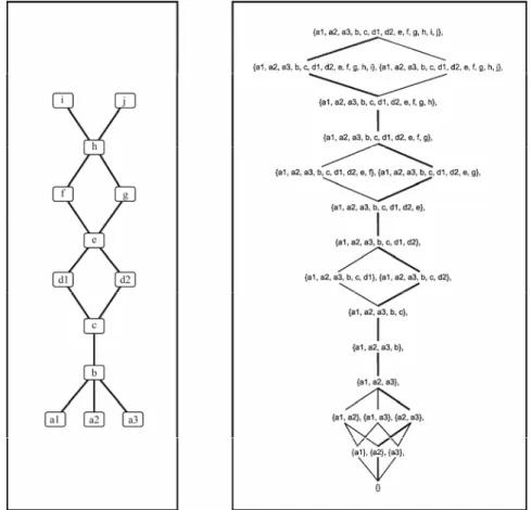 Figure 7. Altered prerequisite relation (left panel) and the resulting competence structure (right panel)