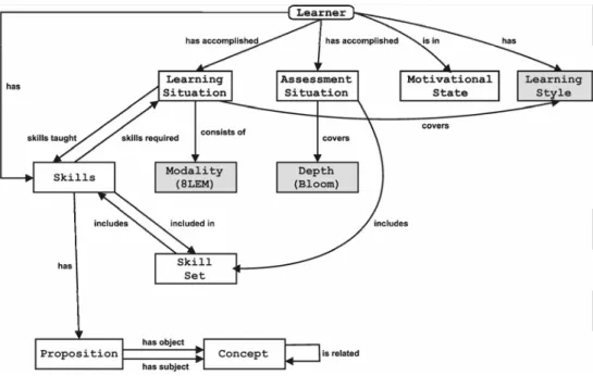 Figure 9. The preliminary structure of the ontology used as “database” for static and dynamic information