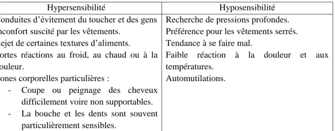 Figure 2 : hypersensibilités et hyposensibilités tactiles 