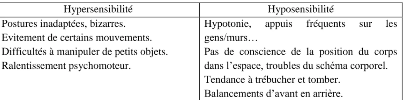 Figure 8 : hypersensibilités et hyposensibilités proprioceptives 