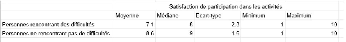 Tableau 4 : Satisfaction de participation avec la prothèse selon les difficultés rencontrées 