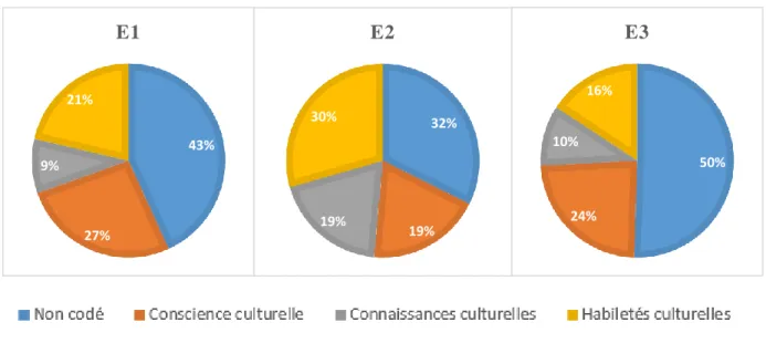 Figure 5 : La part des manifestations de la compétence culturelle des ergothérapeutes dans leur discours