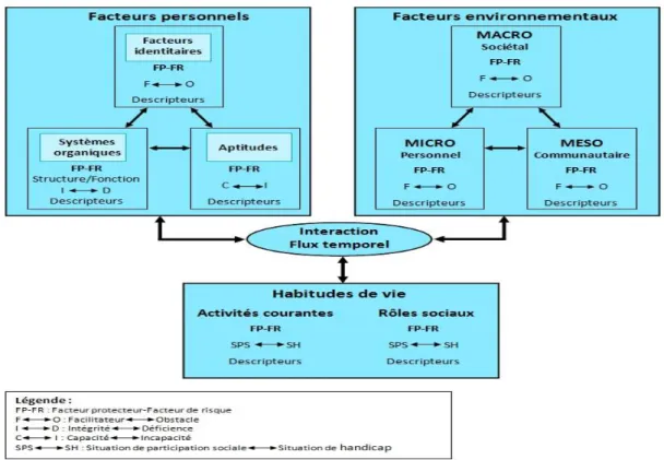 Figure 4: Modèle de développement humain et Processus de Production du Handicap (MDH-PPH 2)  (Fougeyrollas et al, 2010) 