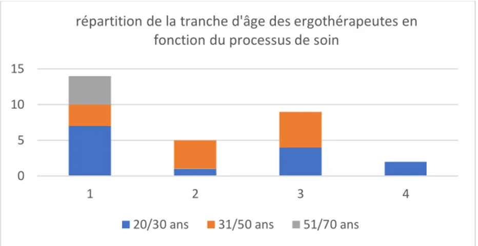 Figure 1 – histogramme empilé. 1 : hospitalisation ; 2 : réadaptation psychiatrique ; 3 : réhabilitation ; 4 :  santé communautaire