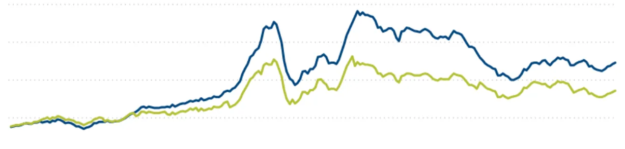 Figure 2.4: FAO Food Price Index, in nominal and real terms