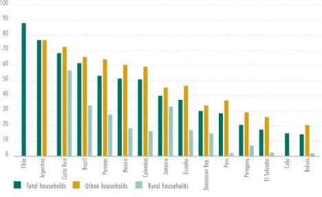 Figure 3.2: Households with internet access, by location (%).