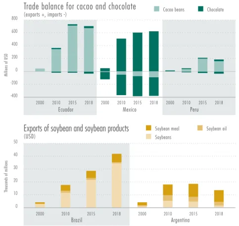 Figure 3.4: Value and complexity of LAC exports: the cases of cacao and  soybeans.  Ecuador Brazil ArgentinaMexico Peru2000201020152018200020102015201820002010 2015 2018200020102015201820002010201520188006004002000-200-40050403020100