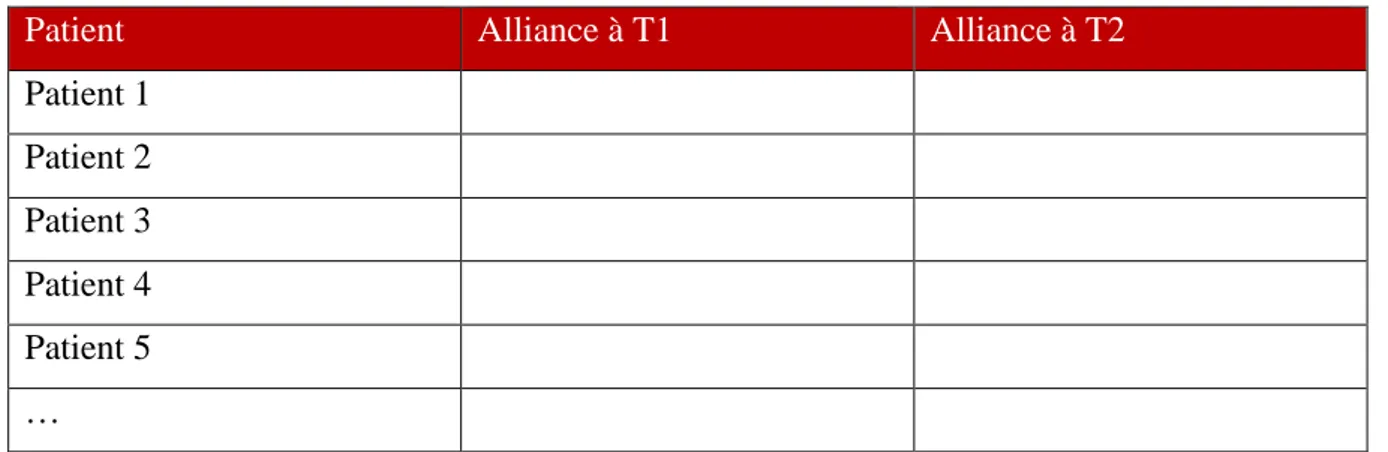 Figure 3. Tableau alliance thérapeutique groupe Test  