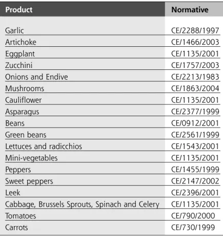 TABLE 1. Main vegetable products that have marketing regulations and their 