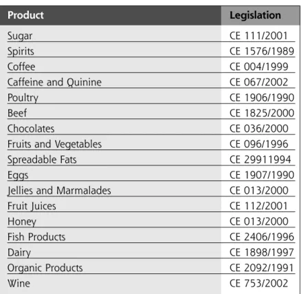 TABLE 4. Products that have special labeling requirements and their respective regulation