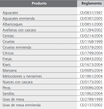 CUADRO 2. Principales frutas que presentan normas de comercialización y su respectivo reglamento