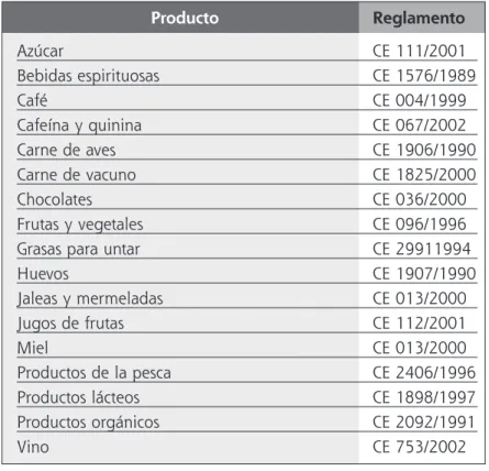 CUADRO 4. Productos que presentan requisitos especiales de etiquetado y su respectivo reglamento