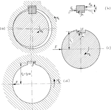 Figure 2.4  Clavette parallèle
