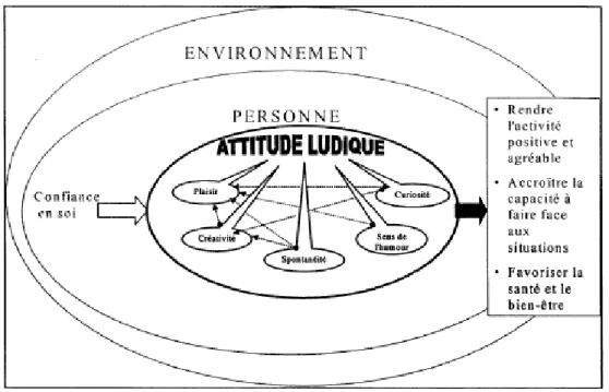 Figure 6 : modèle conceptuel de l’attitude ludique à l’âge adulte (P. Guitard) 
