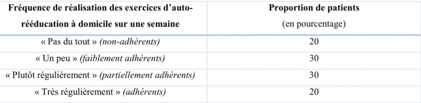 Tableau 3. Taux d’adhésion des répondants 