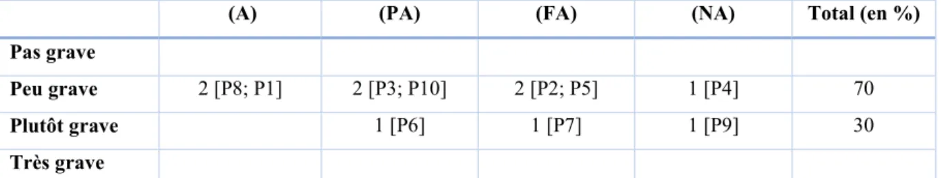 Tableau 9. Répartition du taux d’adhésion en fonction de la gravité perçue de la fracture du poignet  66, 7% des personnes considérant la lésion comme plutôt grave possèdent un niveau d’études  équivalent au Bac ou inférieur