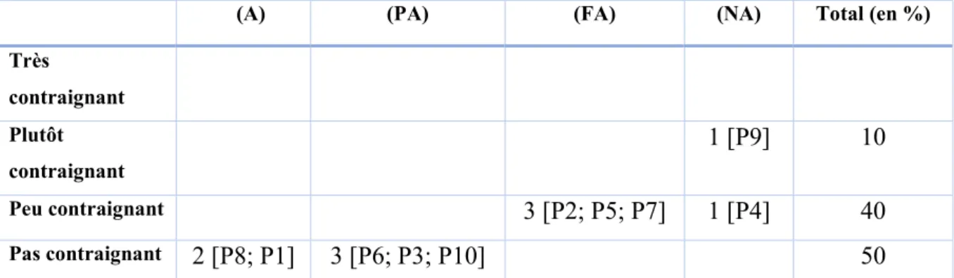 Tableau 15. Répartition du taux d’adhésion en fonction des obstacles perçus 