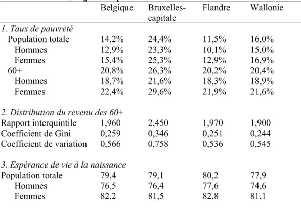 Tableau 1 : Pauvreté, inégalité et espérance de vie Belgique  Bruxelles-capitale Flandre Wallonie 1