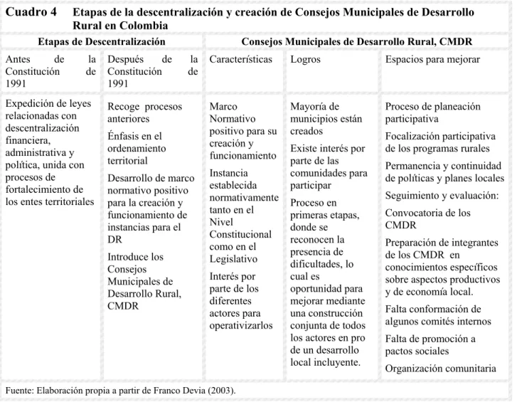 Cuadro 4  Etapas de la descentralización y creación de Consejos Municipales de Desarrollo  Rural en Colombia 