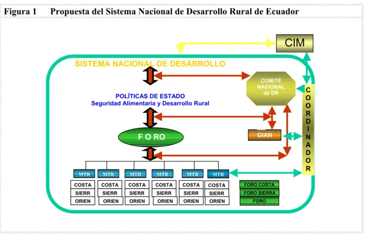 Figura 1  Propuesta del Sistema Nacional de Desarrollo Rural de Ecuador 