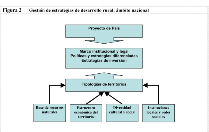 Figura 2  Gestión de estrategias de desarrollo rural: ámbito nacional 