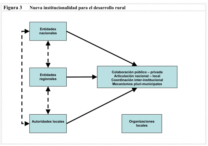 Figura 3  Nueva institucionalidad para el desarrollo rural 
