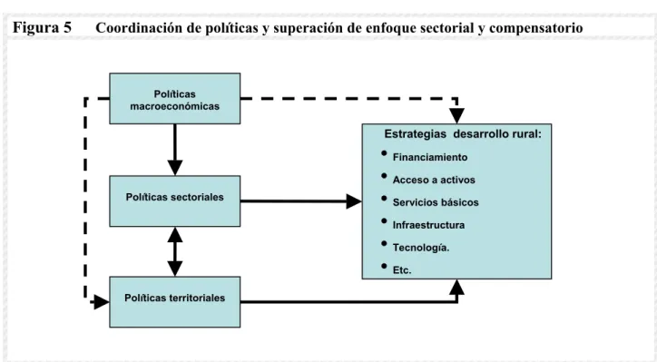 Figura 5  Coordinación de políticas y superación de enfoque sectorial y compensatorio 
