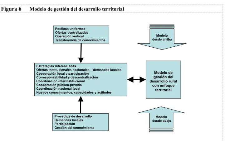 Figura 6  Modelo de gestión del desarrollo territorial 