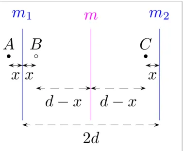 Figure 35: La présence d'un miroir m 1 à gauche implique celle d'un autre miroir m 2 à droite, distant de 2d si telle est la valeur de la période dans la direction perpendiculaire aux miroirs.
