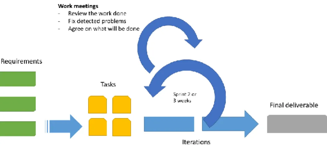 Figure 2. Scrum methodology. 