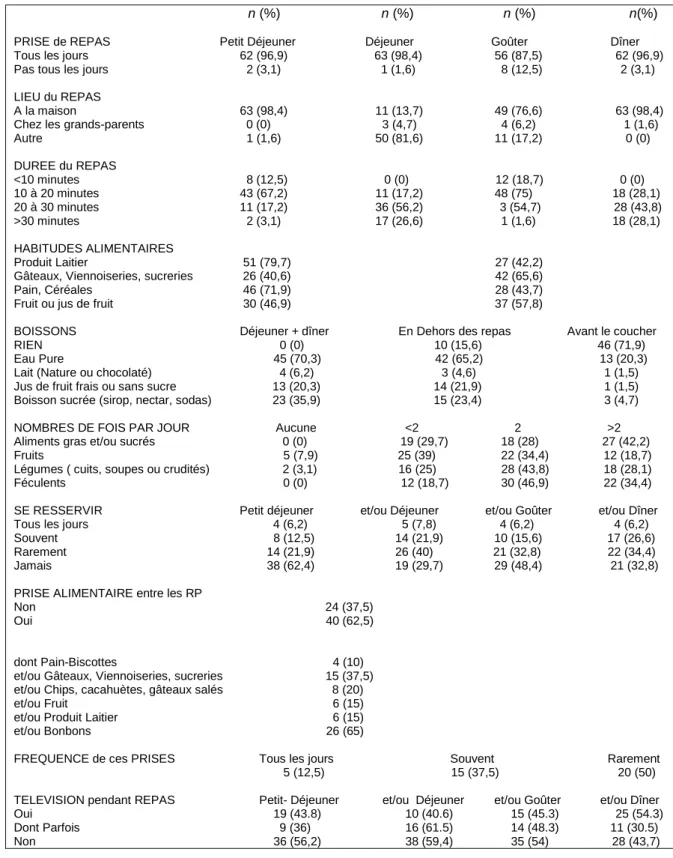 Tableau 3 : Habitudes alimentaires de l'échantillon 