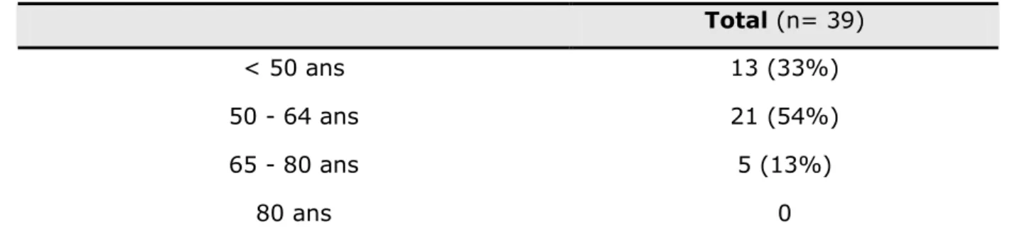 Tableau N°11  Total (n= 39)  &lt; 50 ans  13 (33%)  50 - 64 ans  21 (54%)  65 - 80 ans  5 (13%)  80 ans  0 