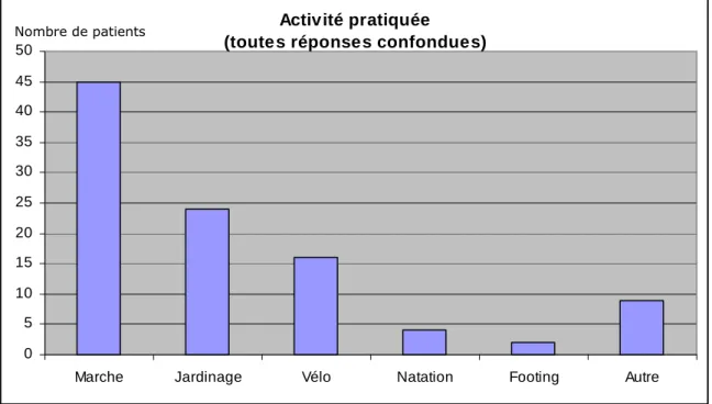Figure 3 : Répartition des activités pratiquées chez les patients à l’échéance des deux  ans 