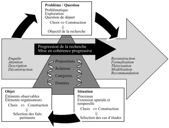 Figure 2 : Une démarche circulaire de problématisation et de mise en cohérence progressives  Problème / Question Problématique  Exploration  Question de départ       Choix ⇔ Construction                   ⇓  Objectif de la recherche