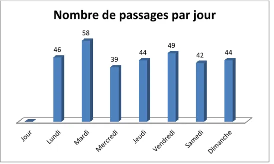 Figure 4. Nombre de passages par jour sur l’ensemble des consultations 