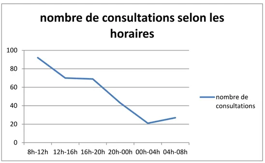 Graphique 1. Nombre de consultations selon les horaires 