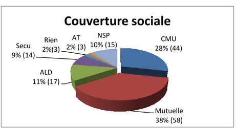 Figure 9. Répartition des consultations par moyens personnels et couverture sociale 