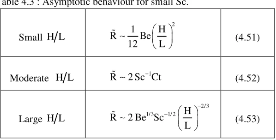Table 4.3 : Asymptotic behaviour for small Sc. 