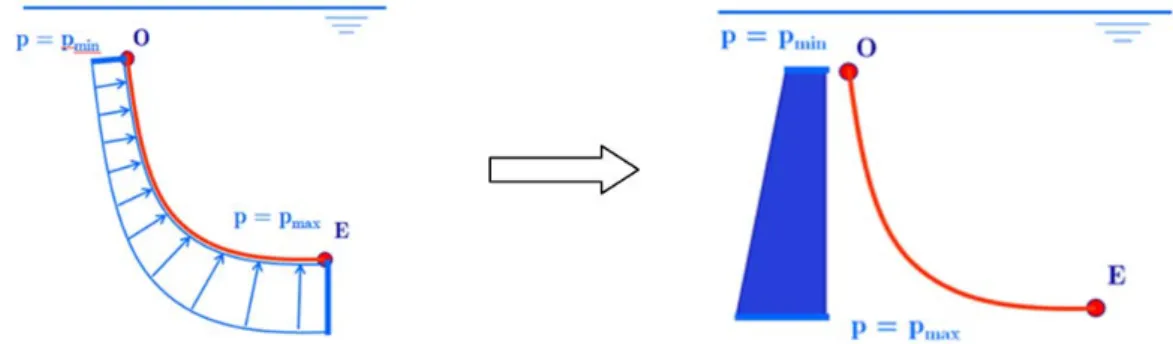 Figure 25 : Projection horizontale des forces de pression agissant sur la paroi 