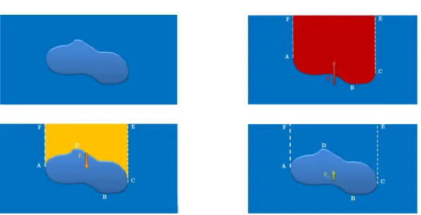 Figure 27 : Intensité de la poussé d’Archimède 
