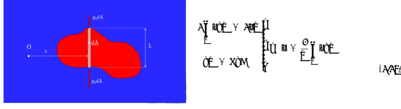 Figure 29 : volume de fluide 