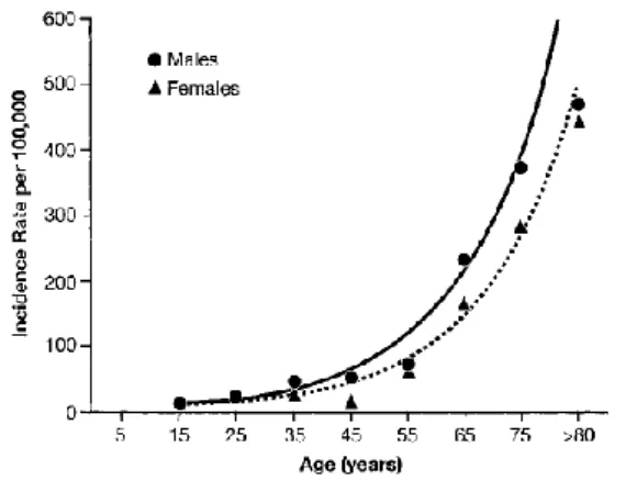Figure 1 : Incidence annuelle des MVTE en fonction de l’âge  