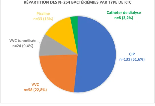 Graphique 1 : Répartition des N=254 bactériémies par type de KTc 